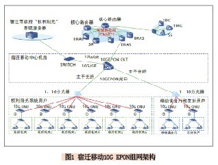 宿迁移动10G EPON组网架构