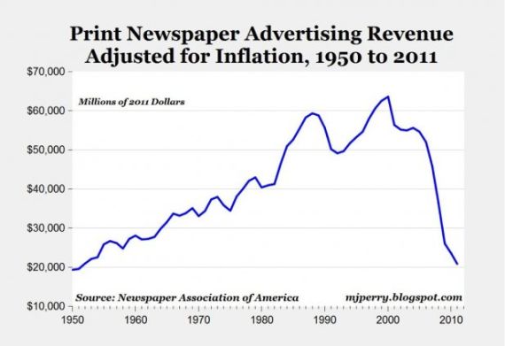 1950年至2011年美国报纸广告营收趋势(通货膨胀因素已计入)