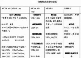 视频标准专利费　冰山下的水究竟有多深