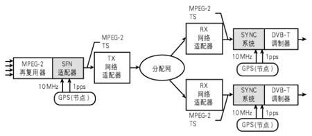 南京数字移动电视项目论证与试验(上)