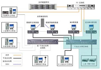 江阴电视台新闻制作专业光盘网络系统