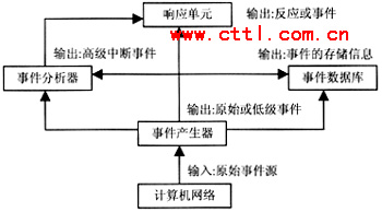 网络入侵检测系统及性能指标