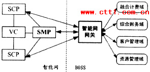 智能网和BOSS系统对预付费业务的支撑分析