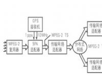 移动数字电视相关技术研究(下)