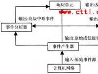 网络入侵检测系统及性能指标