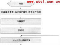 3G无线网络规划方法研究