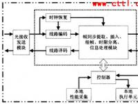 智能光网络中的自动发现技术