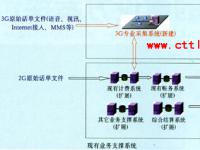 3G业务支撑系统的建设方案探讨