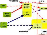 NGN相关技术及发展现状