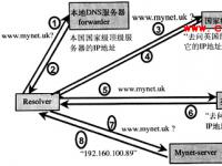 互联网域名系统管理新机制的研究