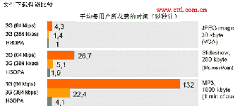 HSDPA—移动宽带