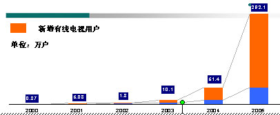 05年中国有线<font color=red><font color=red>数字电视</font></font>用户数量达369.4万户