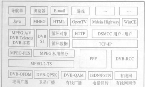 DVB和MHP